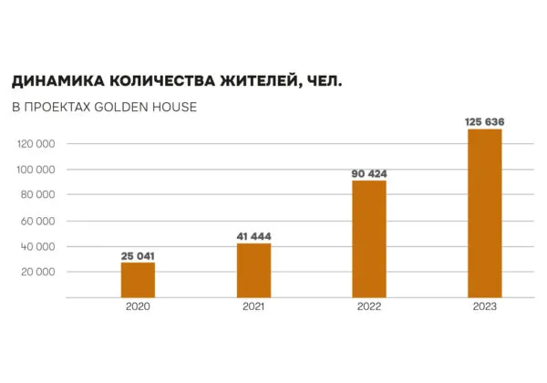 Golden House: с уважением к прошлому мы строим будущее