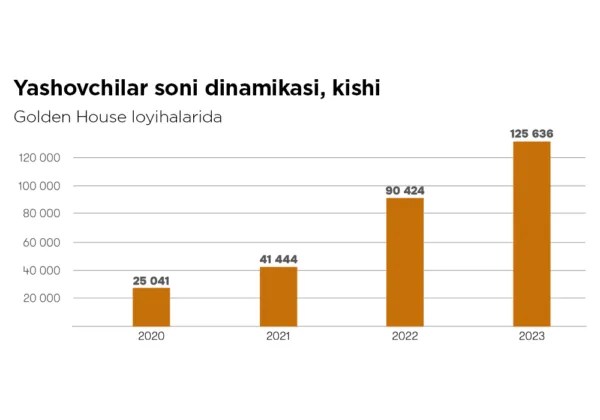 Golden House: o‘tmishga hurmat bilan kelajakni quramiz