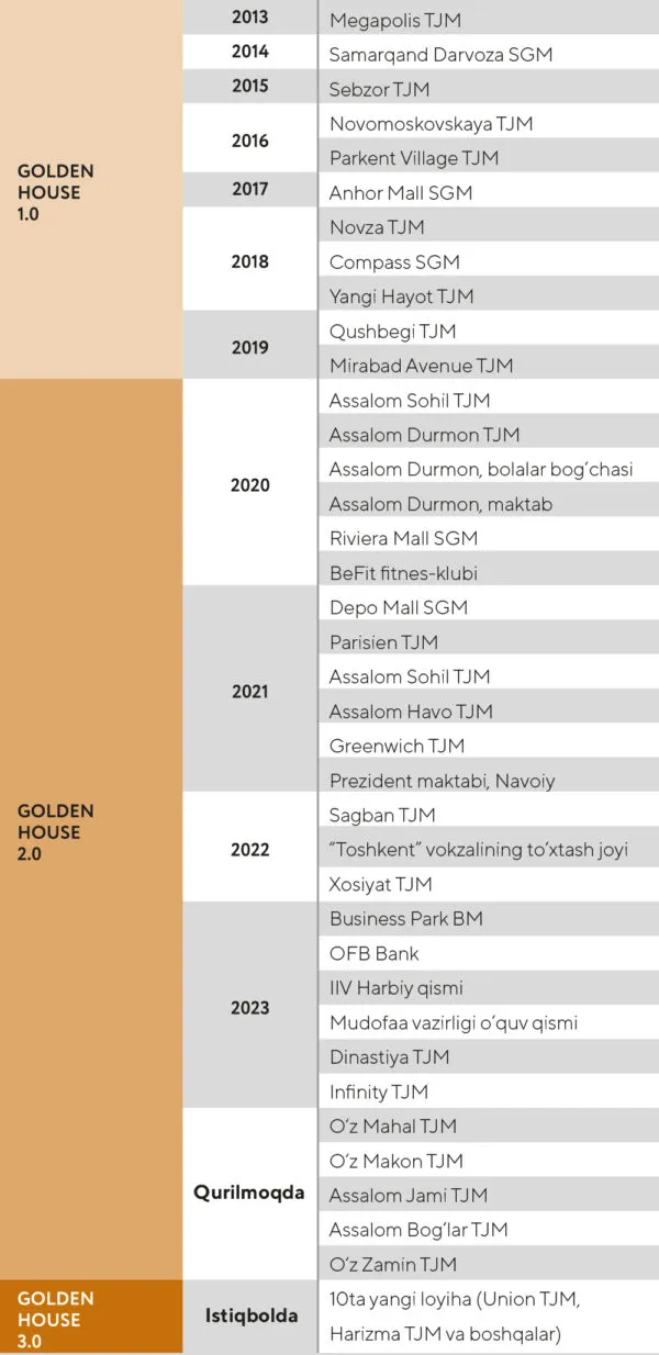 Golden House: o‘tmishga hurmat bilan kelajakni quramiz